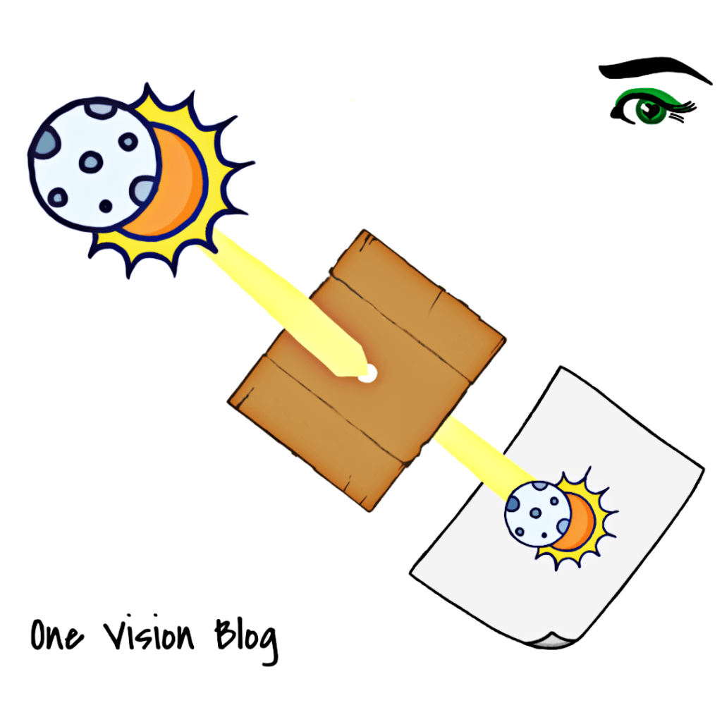 A cartoon Sun shines onto a piece of cardboard with a hole in the middle. this then shines onto a piece of white paper with the image of the Sun and Moon projected onto it. 